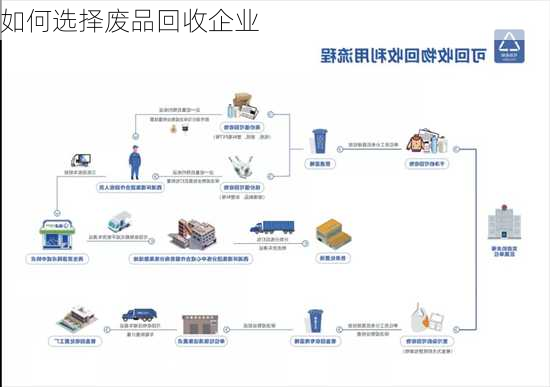 如何选择废品回收企业