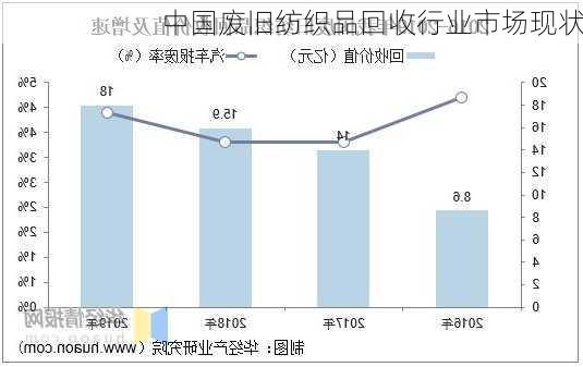 中国废旧纺织品回收行业市场现状