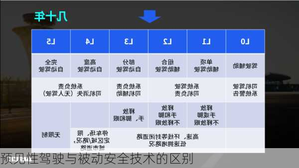 预见性驾驶与被动安全技术的区别