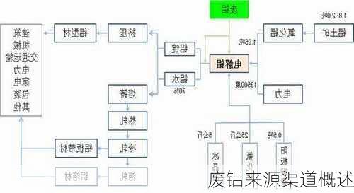 废铝来源渠道概述