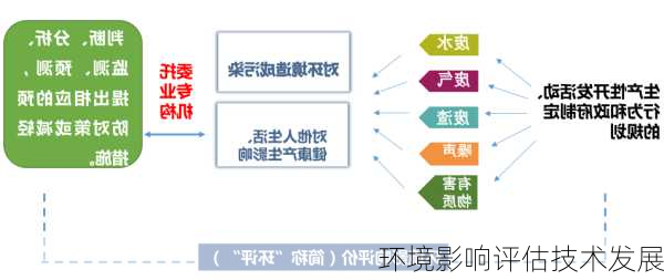 环境影响评估技术发展