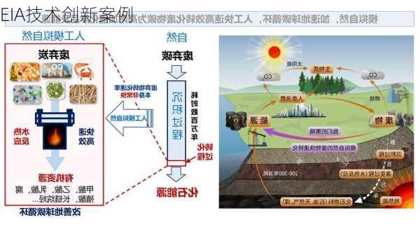 EIA技术创新案例