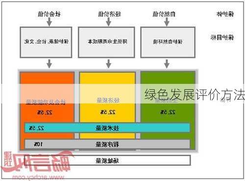 绿色发展评价方法