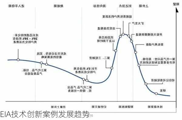 EIA技术创新案例发展趋势