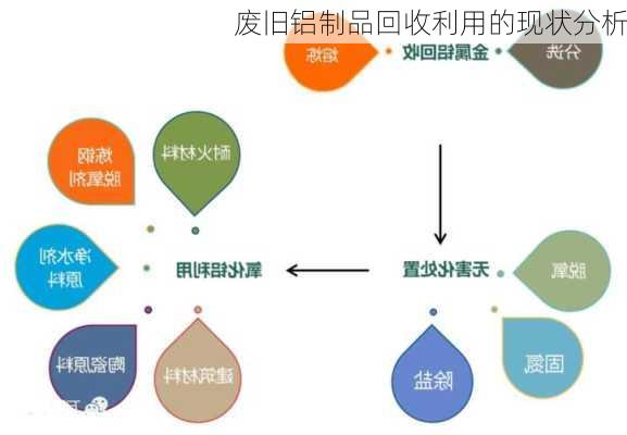 废旧铝制品回收利用的现状分析