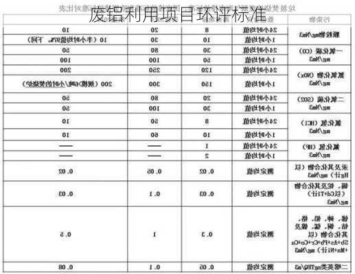 废铝利用项目环评标准