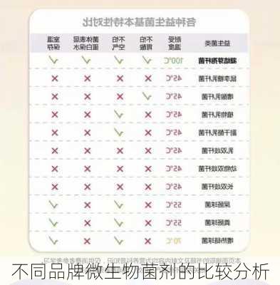 不同品牌微生物菌剂的比较分析