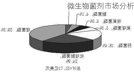 微生物菌剂市场分析