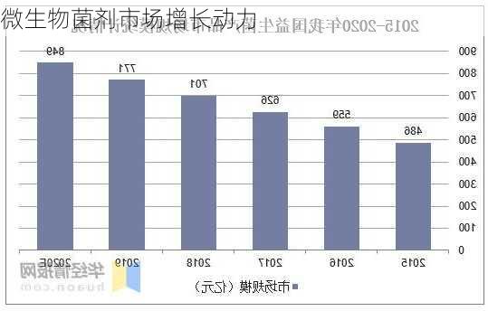 微生物菌剂市场增长动力