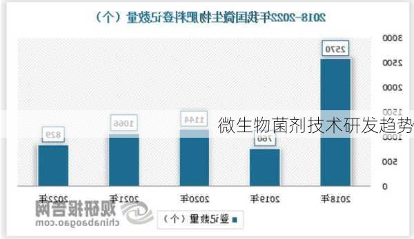 微生物菌剂技术研发趋势