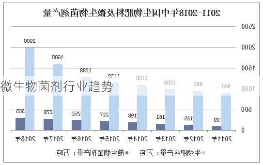 微生物菌剂行业趋势