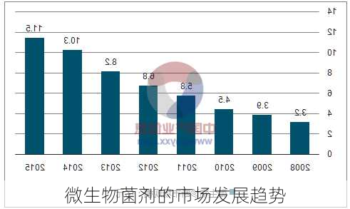 微生物菌剂的市场发展趋势