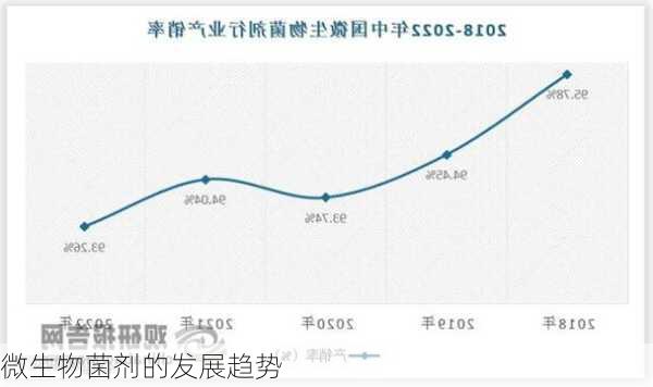 微生物菌剂的发展趋势