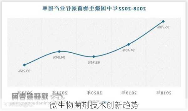 微生物菌剂技术创新趋势