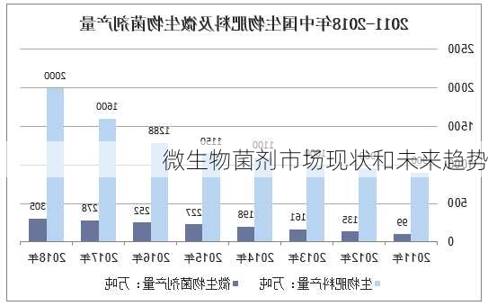 微生物菌剂市场现状和未来趋势