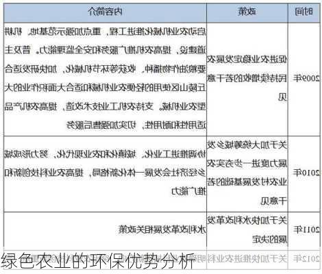 绿色农业的环保优势分析