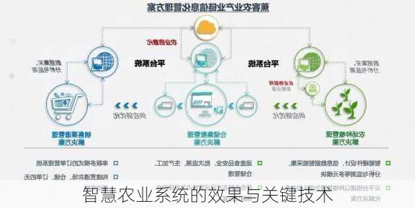 智慧农业系统的效果与关键技术