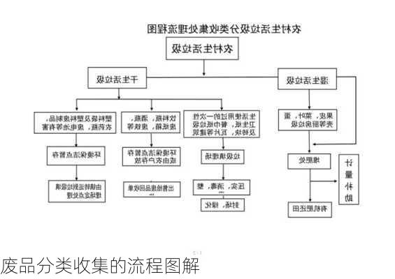 废品分类收集的流程图解