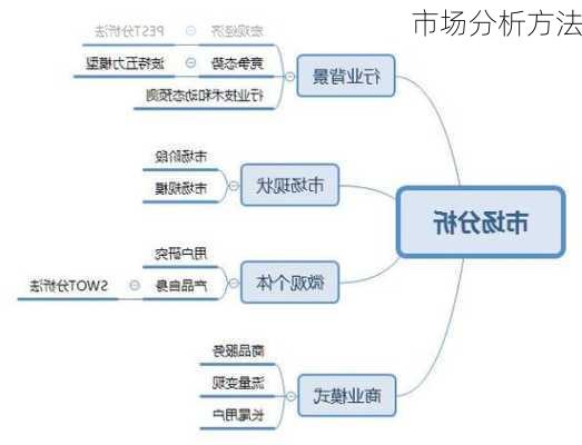 市场分析方法