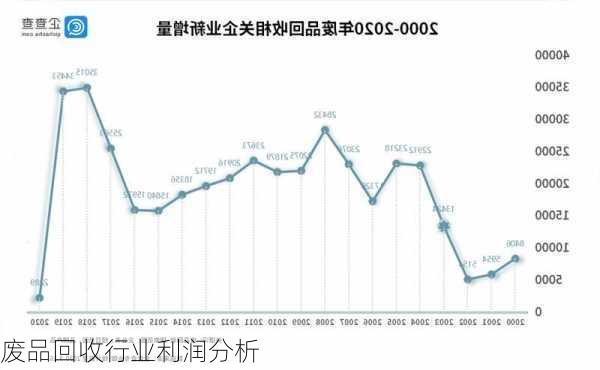 废品回收行业利润分析