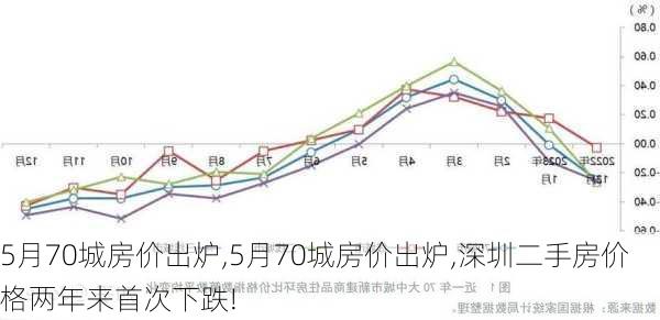 5月70城房价出炉,5月70城房价出炉,深圳二手房价格两年来首次下跌!