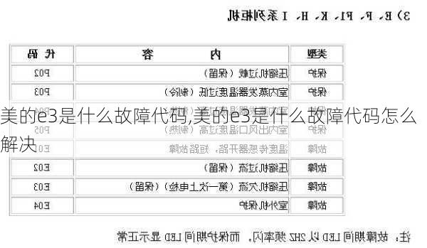 美的e3是什么故障代码,美的e3是什么故障代码怎么解决