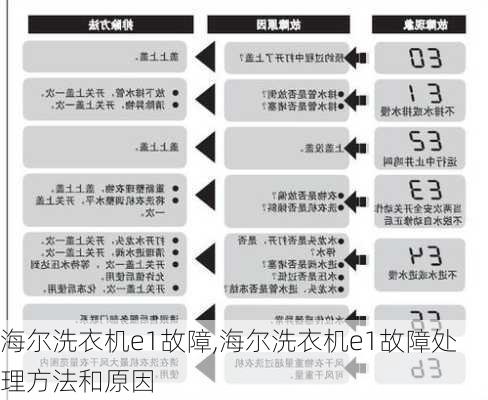 海尔洗衣机e1故障,海尔洗衣机e1故障处理方法和原因