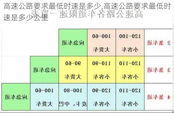 高速公路要求最低时速是多少,高速公路要求最低时速是多少公里