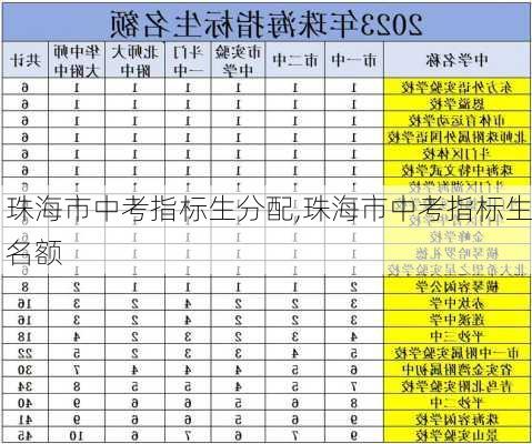 珠海市中考指标生分配,珠海市中考指标生名额