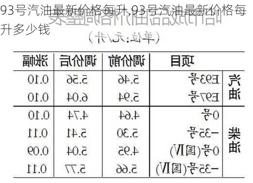 93号汽油最新价格每升,93号汽油最新价格每升多少钱