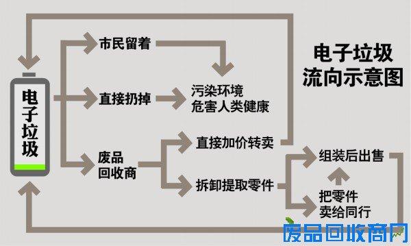 如何确保废品回收后的合理处理