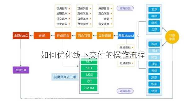 如何优化线下交付的操作流程