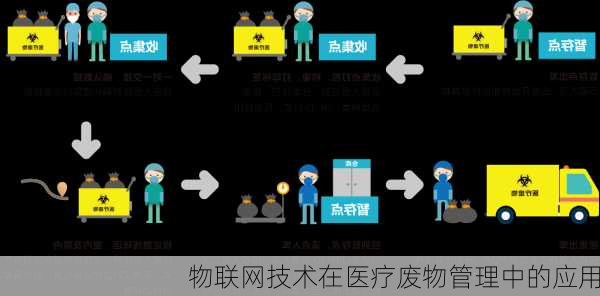 物联网技术在医疗废物管理中的应用