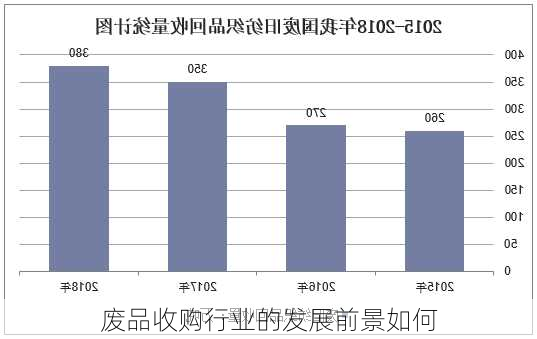 废品收购行业的发展前景如何