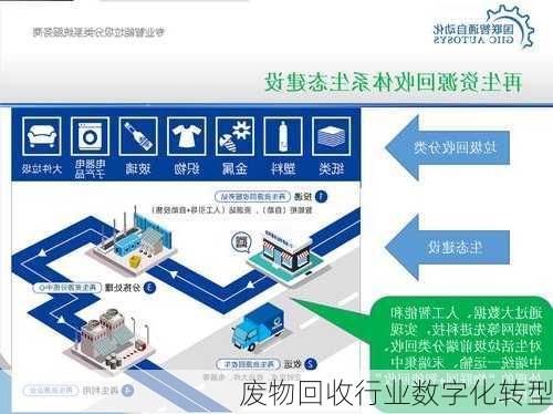 废物回收行业数字化转型