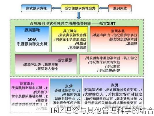 TRIZ理论与其他管理科学的结合