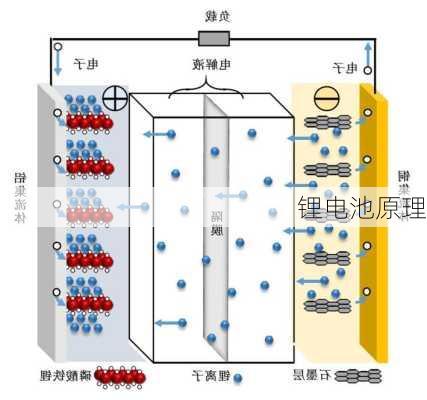 锂电池原理