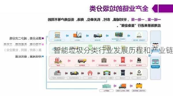 智能垃圾分类行业发展历程和产业链