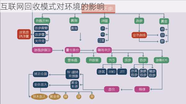 互联网回收模式对环境的影响