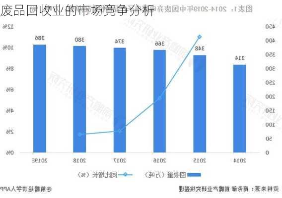 废品回收业的市场竞争分析