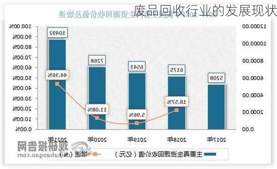 废品回收行业的发展现状