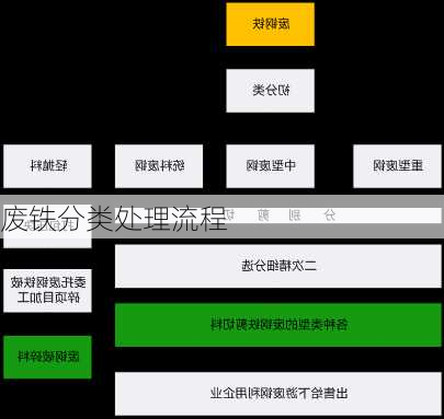 废铁分类处理流程