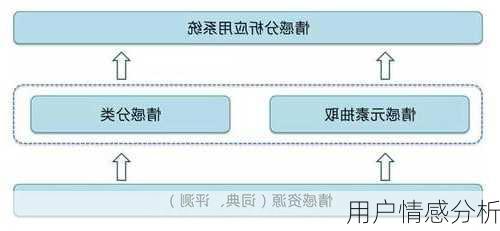 用户情感分析