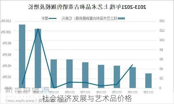 社会经济发展与艺术品价格