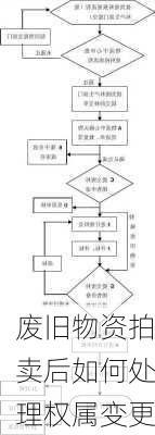 废旧物资拍卖后如何处理权属变更