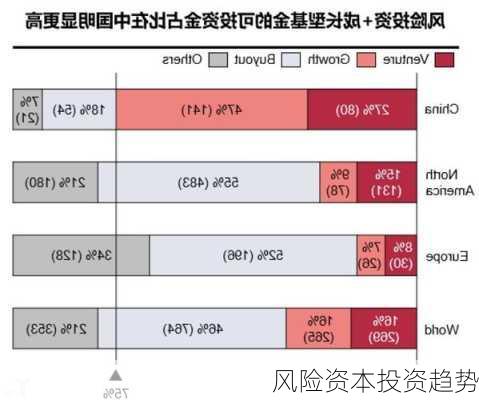 风险资本投资趋势